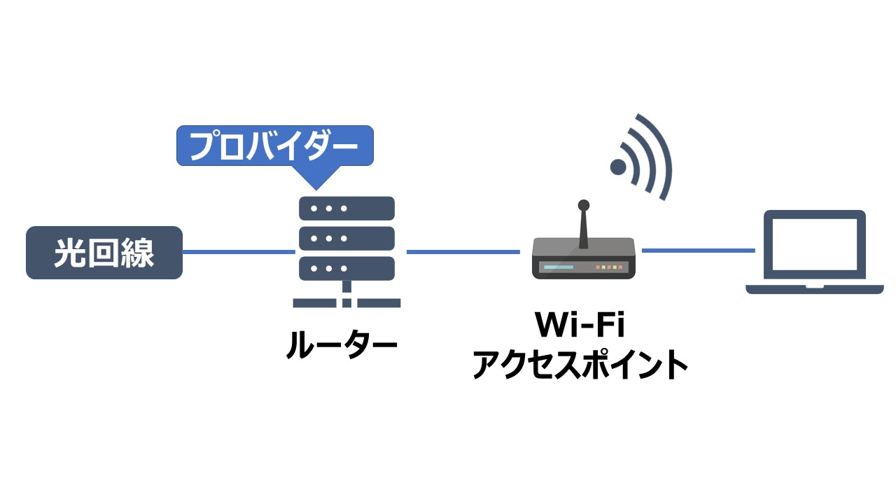 Wi Fiを店舗へ設置する方法を解説 フリーwi Fiはこうして準備する Itの教科書