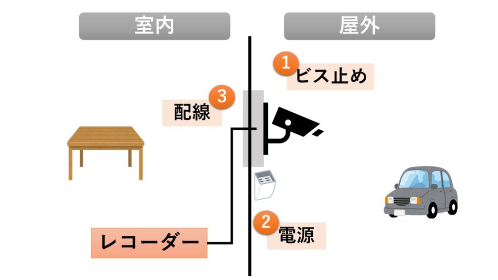 防犯カメラを穴開けせずに設置する方法とは 穴あけ理由と対策を解説 Itの教科書